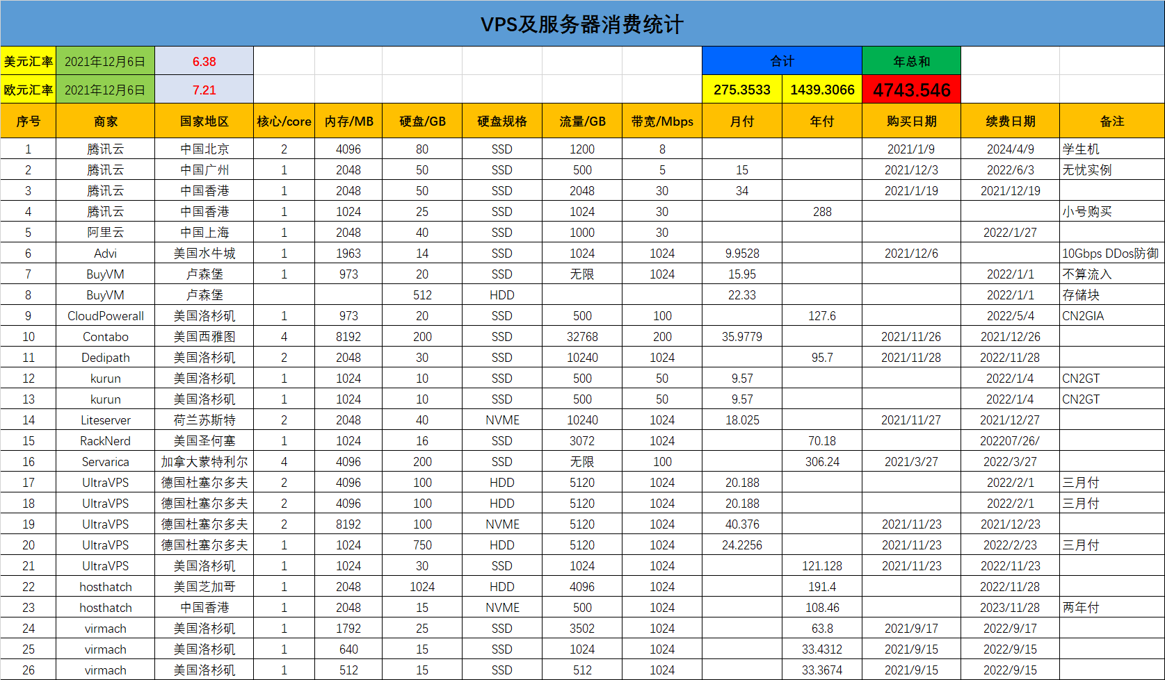 震惊，一小伙竟每年花4-5千吃灰养鸡